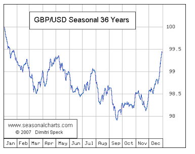 GBP/USD: Seasonal