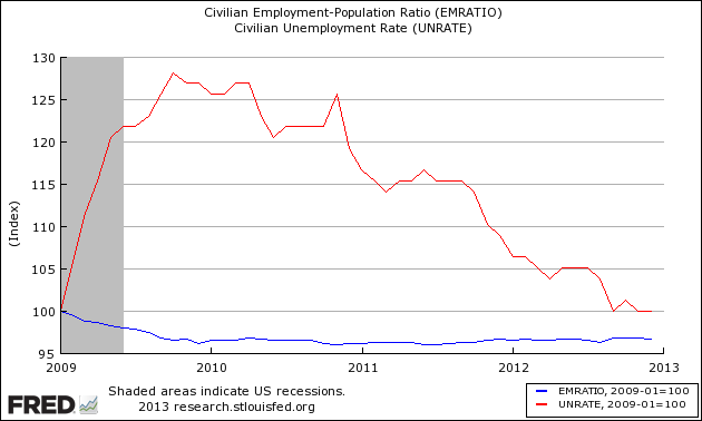 Civllian Employment Population