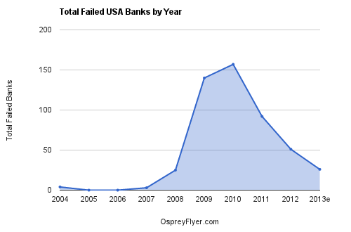 USA Failed Banks by Year