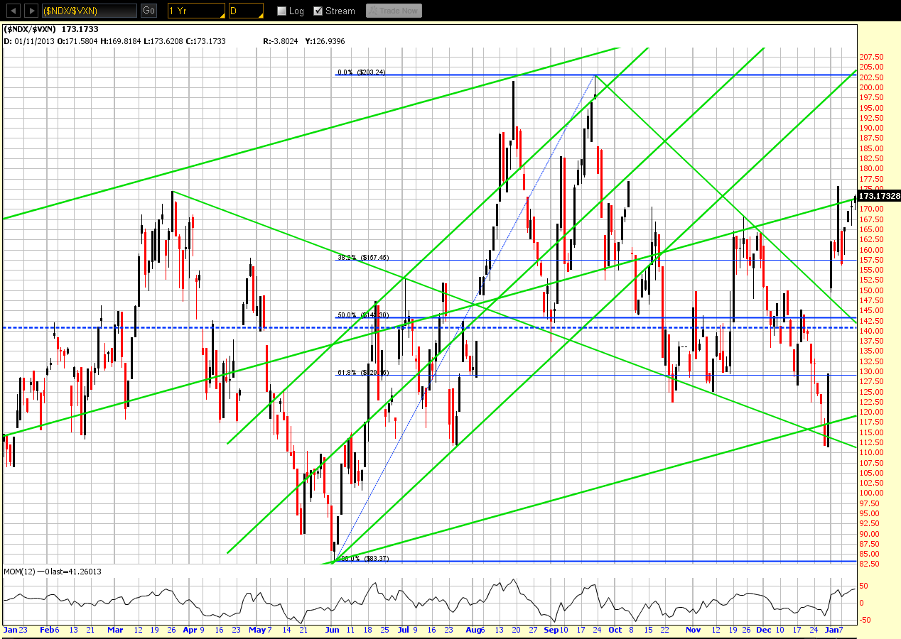 Chart 2