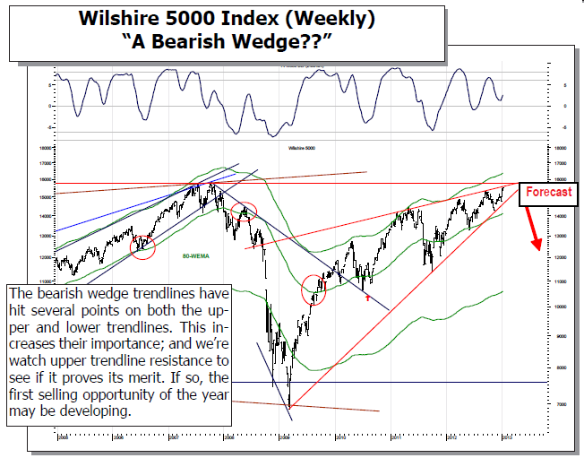 Wilshire 5000 Index