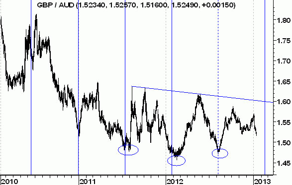 GBP/AUD