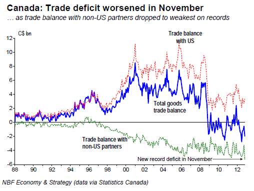 Trade deficit worsened in November