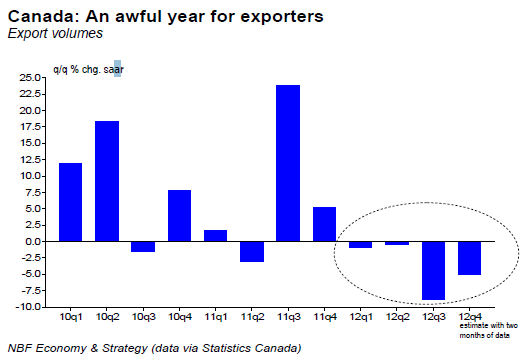 An awful year for exporters