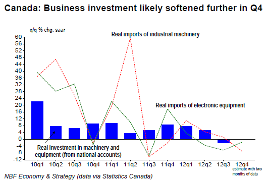Business investment likely softened further in Q4