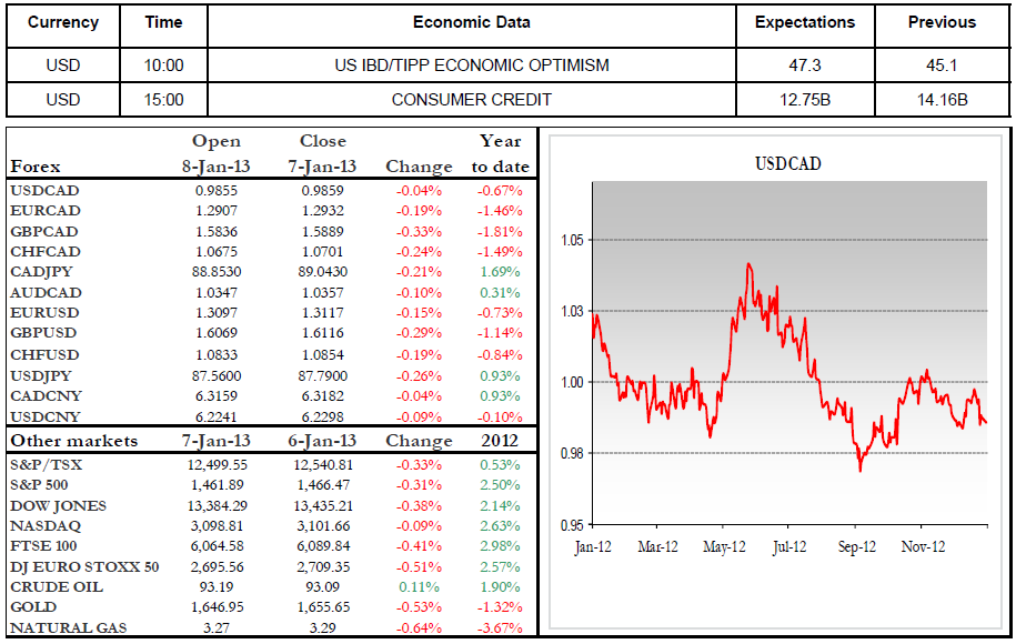 Economic Data