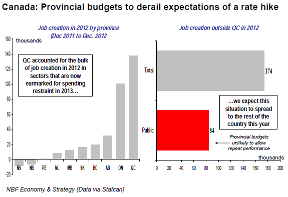 Provincial budgets to derail expectations of a rate hike