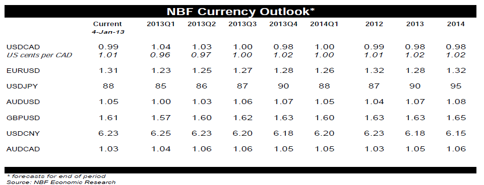 NBF Currency Outlook