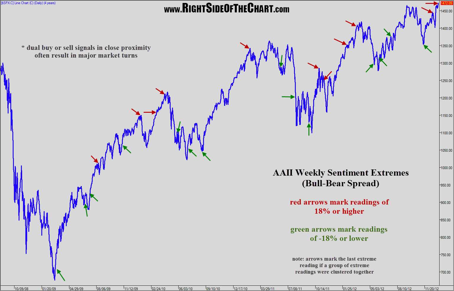 AAII-bull-bear-extremes