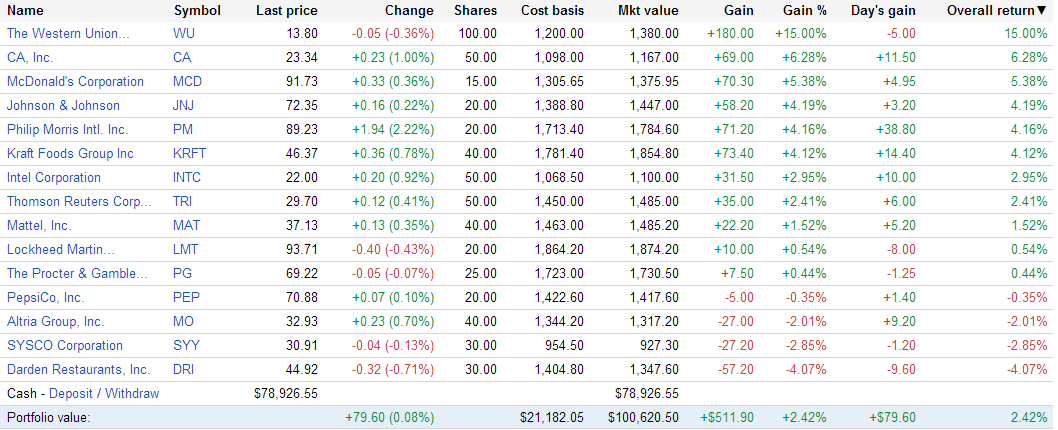 Dividend Yield Passive Income Portfolio Overview