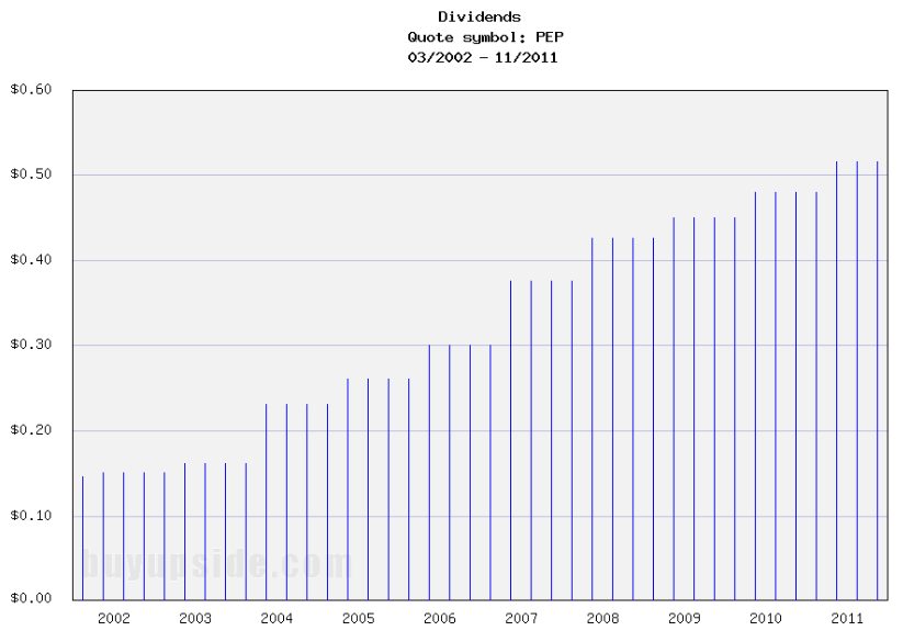 Long-Term Dividends History of PepsiCo