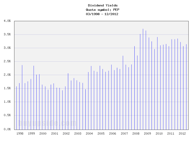 Long-Term Dividend Yield History of PepsiCo