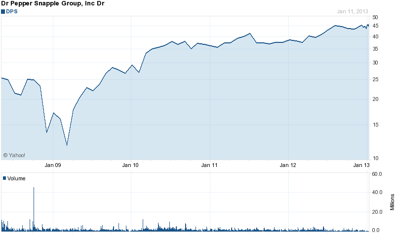 Long-Term Stock History Chart Of Dr Pepper Snapple Group