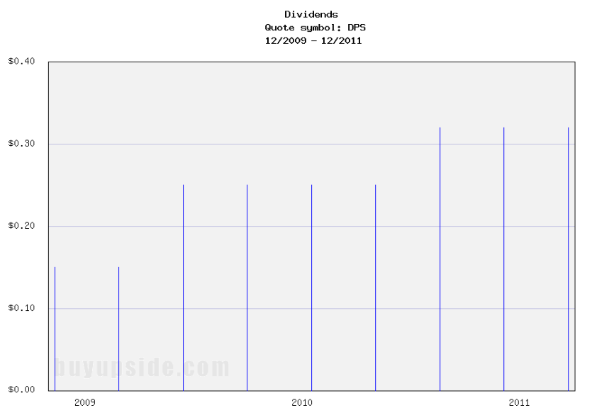 Long-Term Dividends History of Dr Pepper Snapple Group