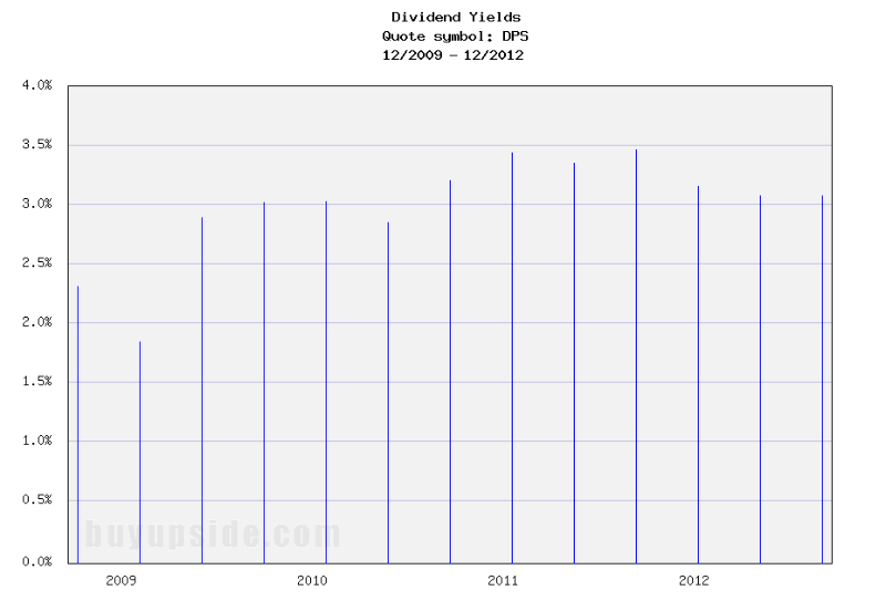 Long-Term Dividend Yield History of Dr Pepper Snapple Group