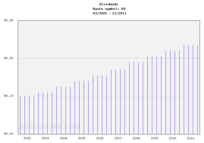 Long-Term Dividends History of Coca-Cola