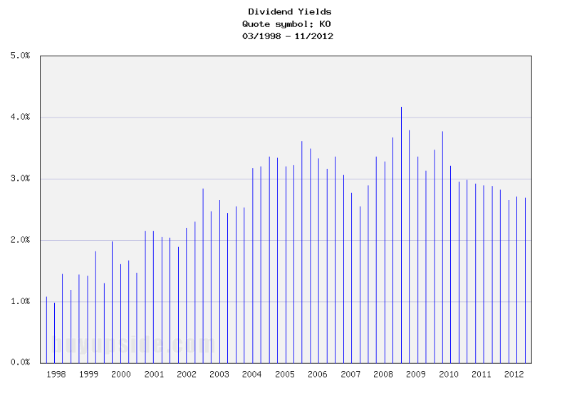 Long-Term Dividend Yield History of Coca-Cola