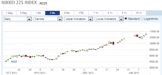 Nikkei 225 Index