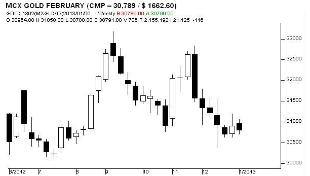 MCX GOLD FEBRUARY