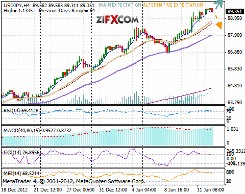 USD/JPY Chart