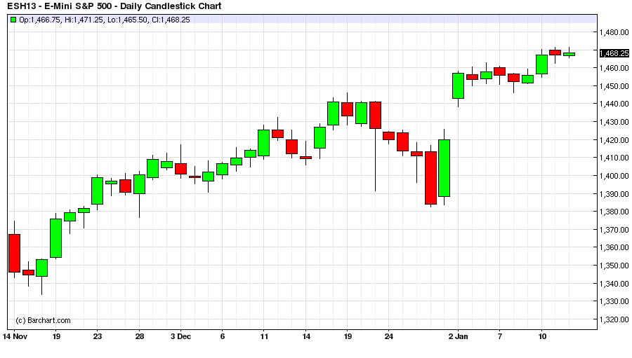 E-Mini S&P 500; Daily