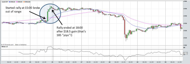 Gold: Hourly Spot Price