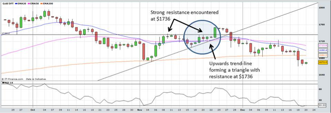 Gold's Triangle Formation