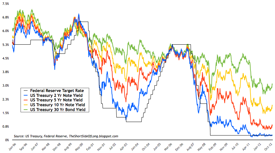 Fed Target Rate And U.S. Treasuries