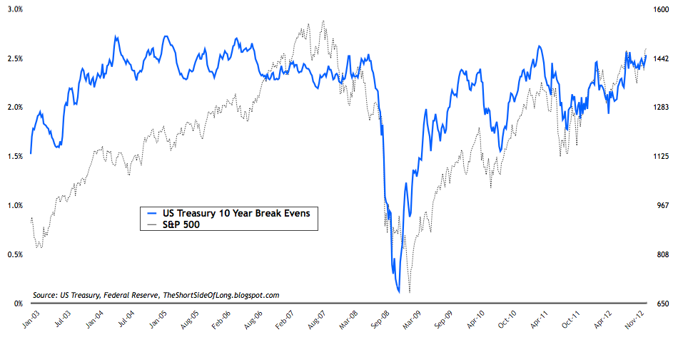 Ten-Year T Bill And The S&P 500