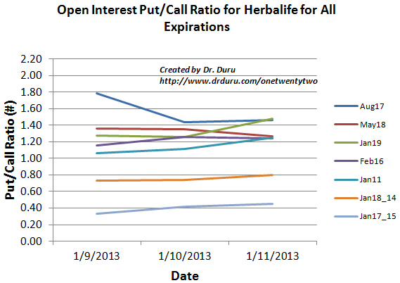 Put/Call Ratio: Open Interest