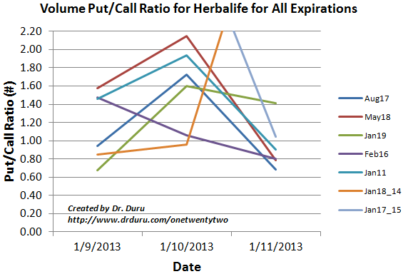 Put/Call Ratio: Volume