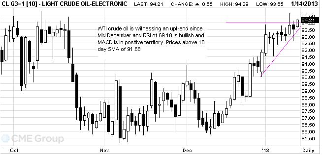 Good times seems to be back for WTI Crude oil both in fundamental terms and technical terms. The expansion of Seaway pipeline will pump more oil from Cushing, Oklahoma to Gulf Coast which is expected to narrow the spread between Brent crude and WTI further. On technical charts, the WTI crude oil is clearly in an uptrend since Mid-December and RSI of 69.18 is bullish and prices are above 18 day SMA of $91.68 per barrel.