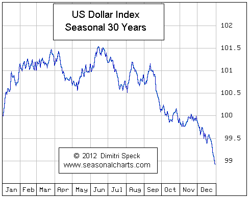 U.S. Dollar Index