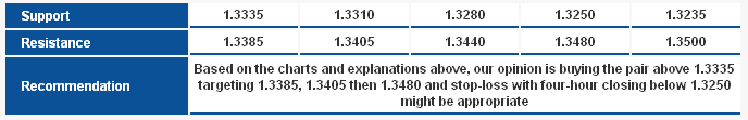 EURUSD S&R