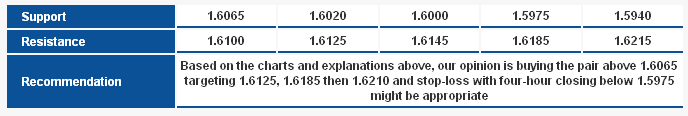 GBPUSD S&R