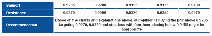 USDCHF S&R