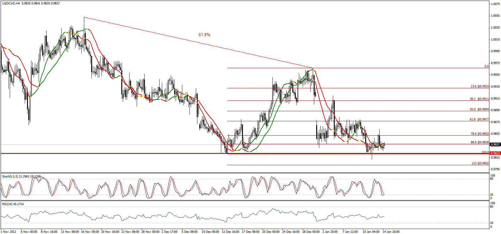 USDCAD