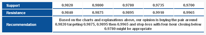 USDCAD S&R