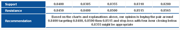 NZDUSD S&R