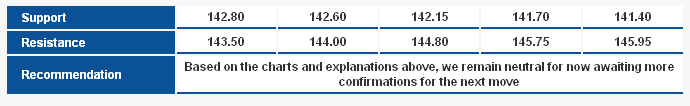 GBPJPY S&R