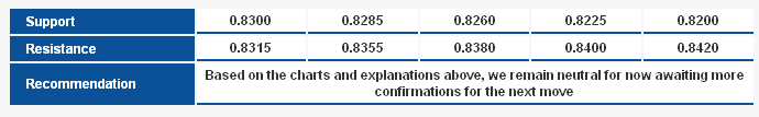 EURGBP S&R