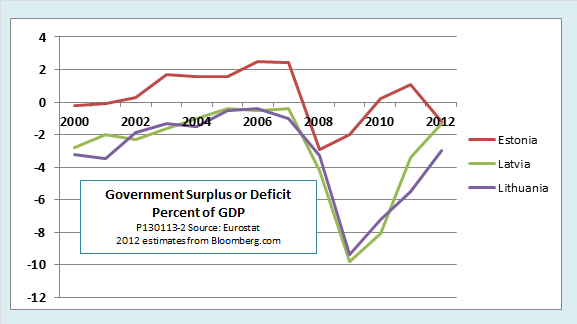 GDP: Surplus Or Deficit