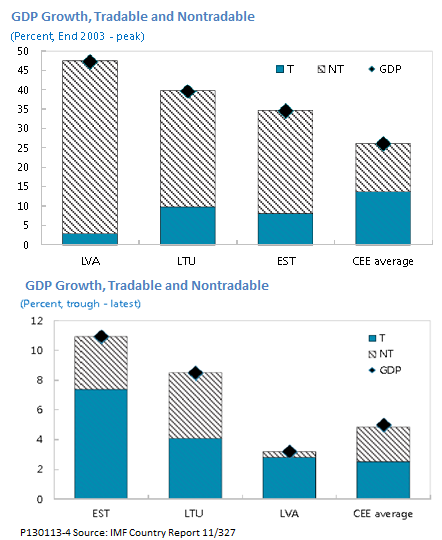 GDP Growth