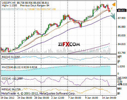 USD/JPY Chart