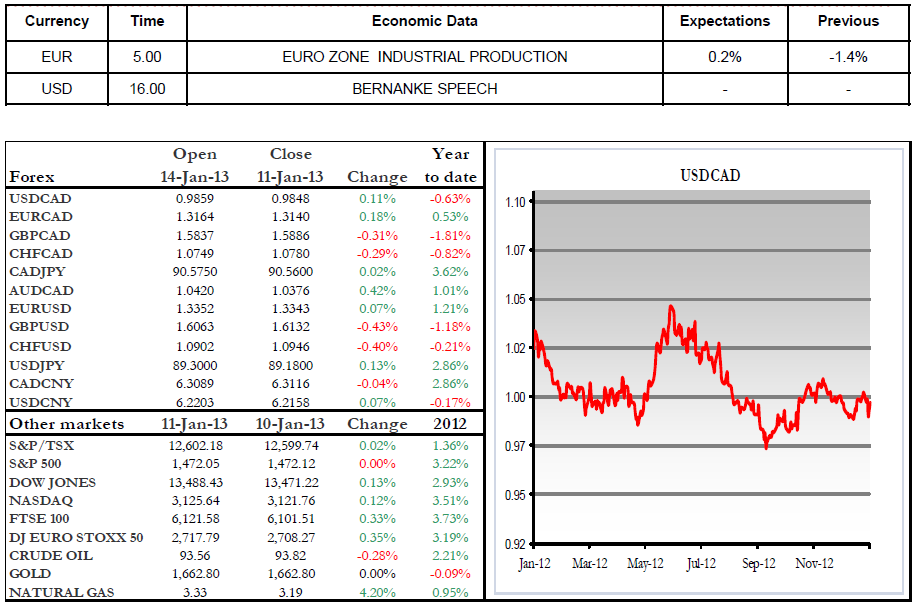 Economic Data