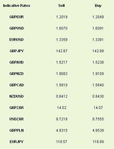 Indicative Rates Sell Buy