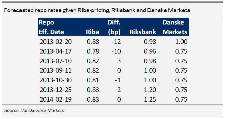 Riksbank and Danske Markets