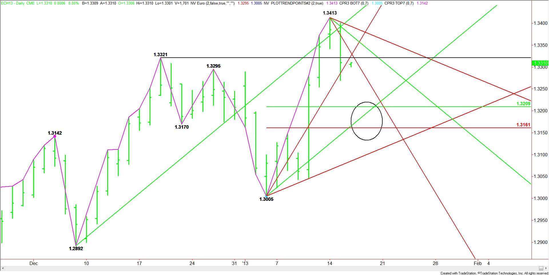 Daily March Euro Pattern, Price & Time Chart