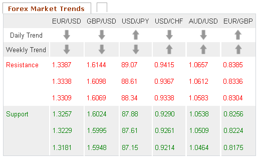 Forex Market Trends