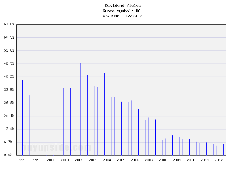 Long-Term Dividend Yield History of Altria Group